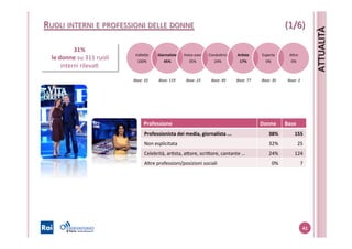 41	
  
ValleYe	
  	
  
100%	
  
Giornaliste	
  	
  
45%	
  
Voice	
  over	
  
35%	
  
ConduYrici	
  	
  
24%	
  
ArKste	
  	
  
17%	
  
Esperte	
  	
  
0%	
  
Altro	
  
0%	
  
Professione	
   Donne	
   Base	
  
Professionista	
  dei	
  media,	
  giornalista	
  ...	
   38%	
   155	
  
Non	
  esplicitata	
   32%	
   25	
  
Celebrità,	
  arSsta,	
  aYore,	
  scriYore,	
  cantante	
  …	
   24%	
   124	
  
Altre	
  professioni/posizioni	
  sociali	
   0%	
   7	
  
Base:	
  10	
   Base:	
  119	
   Base:	
  49	
   Base:	
  77	
   Base:	
  30	
   Base:	
  3	
  
(1/6)	
  
ATTUALITÀ	
  
RUOLI	
  INTERNI	
  E	
  PROFESSIONI	
  DELLE	
  DONNE	
  
31%	
  	
  
	
  le	
  donne	
  su	
  311	
  ruoli	
  
interni	
  rilevaS	
  
Base:	
  23	
  
 