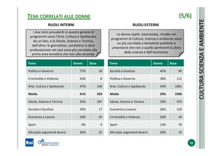 TEMI	
  CORRELATI	
  ALLE	
  DONNE	
  	
  	
  	
  	
  	
  	
  	
  	
  	
  	
  	
  	
  	
  	
  	
  	
  	
  	
  	
  	
  	
  	
  	
  	
  	
  	
  	
  	
  	
  	
  	
  	
  	
  	
  	
  	
  	
  	
  	
  	
  	
   	
  	
  
52	
  
Tema	
   Donne	
   Base	
  
PoliSca	
  e	
  Governo	
   77%	
   18	
  
Criminalità	
  e	
  Violenza	
   50%	
   8	
  
Arte,	
  Cultura	
  e	
  SpeYacolo	
   47%	
   146	
  
Media	
   41%	
   429	
  
Salute,	
  Scienza	
  e	
  Tecnica	
   35%	
   187	
  
Società	
  e	
  GiusSzia	
   35%	
   17	
  
Economia	
  e	
  Lavoro	
   33%	
   24	
  
Sport	
   0%	
   4	
  
Altro/più	
  argomenS	
  diversi	
   36%	
   25	
  
	
  
I	
  due	
  temi	
  prevalenS	
  in	
  questo	
  genere	
  di	
  
programmi	
  sono	
  l’Arte,	
  Cultura	
  e	
  SpeYacolo,	
  
da	
  un	
  lato,	
  e	
  la	
  Salute,	
  Scienza	
  e	
  Tecnica,	
  
dall’altro:	
  le	
  giornaliste,	
  conduYrici	
  e	
  altre	
  
professioniste	
  nel	
  cast	
  sono	
  più	
  correlate	
  alla	
  
prima	
  area	
  temaSca	
  che	
  non	
  alla	
  seconda.	
  
Tema	
   Donne	
   Base	
  
Società	
  e	
  GiusSzia	
   45%	
   90	
  
PoliSca	
  e	
  Governo	
   38%	
   112	
  
Arte,	
  Cultura	
  e	
  SpeYacolo	
   34%	
   1081	
  
Media	
   33%	
   1996	
  
Salute,	
  Scienza	
  e	
  Tecnica	
   33%	
   470	
  
Economia	
  e	
  Lavoro	
   26%	
   120	
  
Criminalità	
  e	
  Violenza	
   26%	
   34	
  
Sport	
   13%	
   79	
  
Altro/più	
  argomenS	
  diversi	
   30%	
   10	
  
	
  
Le	
  donne	
  ospiS,	
  intervistate,	
  ritraYe	
  nei	
  
programmi	
  di	
  Cultura,	
  scienza	
  e	
  ambiente	
  sono	
  
un	
  più	
  correlate	
  a	
  temaSche	
  poliSche	
  e	
  
umanitarie	
  che	
  non	
  a	
  quelle	
  perSnenS	
  la	
  sfera	
  
della	
  scienza	
  e	
  dell’economia.	
  
RUOLI	
  INTERNI	
   RUOLI	
  ESTERNI	
  
CULTURA	
  SCIENZA	
  E	
  AMBIENTE	
  
(5/6)	
  
 