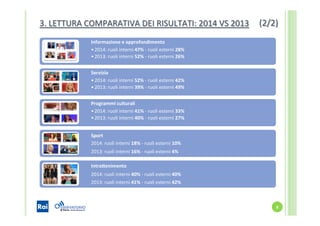 6	
  
Informazione	
  e	
  approfondimento	
  
• 2014:	
  ruoli	
  interni	
  47%	
  -­‐	
  ruoli	
  esterni	
  28%	
  
• 2013:	
  ruoli	
  interni	
  52%	
  -­‐	
  ruoli	
  esterni	
  26%	
  
Servizio	
  
• 2014:	
  ruoli	
  interni	
  52%	
  -­‐	
  ruoli	
  esterni	
  42%	
  
• 2013:	
  ruoli	
  interni	
  39%	
  -­‐	
  ruoli	
  esterni	
  49%	
  
Programmi	
  culturali	
  
• 2014:	
  ruoli	
  interni	
  41%	
  -­‐	
  ruoli	
  esterni	
  33%	
  
• 2013:	
  ruoli	
  interni	
  40%	
  -­‐	
  ruoli	
  esterni	
  27%	
  
Sport	
  
2014:	
  ruoli	
  interni	
  18%	
  -­‐	
  ruoli	
  esterni	
  10%	
  
2013:	
  ruoli	
  interni	
  16%	
  -­‐	
  ruoli	
  esterni	
  4%	
  
	
  
Intra?enimento	
  
2014:	
  ruoli	
  interni	
  40%	
  -­‐	
  ruoli	
  esterni	
  40%	
  
2013:	
  ruoli	
  interni	
  41%	
  -­‐	
  ruoli	
  esterni	
  42%	
  
	
  
(2/2)	
  3.	
  LETTURA	
  COMPARATIVA	
  DEI	
  RISULTATI:	
  2014	
  VS	
  2013	
  
 