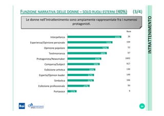 FUNZIONE	
  NARRATIVA	
  DELLE	
  DONNE	
  –	
  SOLO	
  RUOLI	
  ESTERNI	
  (40%)	
  
64	
  
65%	
  
55%	
  
50%	
  
48%	
  
41%	
  
39%	
  
34%	
  
32%	
  
32%	
  
27%	
  
11%	
  
Interpellanza	
  
Esperienza/Opinione	
  personale	
  
Opinione	
  popolare	
  
TesSmonianza	
  
Protagonista/Newsmaker	
  
Comparsa/Subject	
  
Esibizione	
  arSsSca	
  
Esperta/Opinion	
  leader	
  
Simbolica	
  
Esibizione	
  professionale	
  
Portavoce	
  
194	
  
67	
  
130	
  
1602	
  
917	
  
9	
  
149	
  
Base	
  
166	
  
26	
  
52	
  
93	
  
Le	
  donne	
  nell’IntraYenimento	
  sono	
  ampiamente	
  rappresentate	
  fra	
  i	
  numerosi	
  
protagonisS.	
  
INTRATTENIMENTO	
  
(3/4)	
  
 