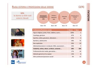 RUOLI	
  ESTERNI	
  E	
  PROFESSIONI	
  DELLE	
  DONNE	
  	
  	
  	
  	
  	
  	
  	
  	
  	
  	
  	
  	
  	
  	
  	
  	
  	
  	
  	
  	
  	
  	
  	
  	
  	
  	
  	
  	
  	
  	
  	
  	
  	
  	
  	
   	
  	
  
68	
  
Partecipante	
  
al	
  programma	
  
	
  35%	
  
DireYa	
  o	
  
repertorio	
  	
  
34%	
  
Intervista	
  
26%	
  
Persona	
  di	
  cui	
  
si	
  parla	
  	
  
11%	
  
Professione/Posizione	
  sociale	
   Donne	
   Base	
  
Figura	
  religiosa,	
  prete,	
  frate,	
  rabbino,	
  suora	
  …	
   100%	
   2	
  
Casalinga,	
  genitore	
   67%	
   6	
  
SporSvo,	
  atleta,	
  giocatore,	
  allenatore	
  …	
   67%	
   3	
  
Bambino,	
  adolescente	
   58%	
   76	
  
Non	
  esplicitata	
   50%	
   20	
  
AVvista/lavoratore	
  in	
  sindacaS,	
  ONG,	
  associazioni	
  ...	
   33%	
   3	
  
Celebrità,	
  arKsta,	
  a?ore,	
  scri?ore,	
  cantante	
  …	
   28%	
   504	
  
Professionista	
  dei	
  media,	
  giornalista	
  ...	
   17%	
   18	
  
Abitante	
  generico	
  di	
  un	
  paese	
   13%	
   8	
  
Altre	
  professioni/posizioni	
  sociali	
   0%	
   14	
  
32%	
  	
  
	
  le	
  donne	
  su	
  654	
  ruoli	
  
esterni	
  rilevaS	
  
Base:	
  431	
   Base:	
  106	
   Base:	
  54	
   Base:	
  63	
  
MUSICALI	
  
(2/4)	
  
 