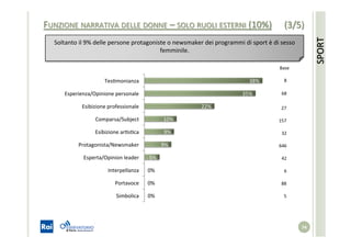 FUNZIONE	
  NARRATIVA	
  DELLE	
  DONNE	
  –	
  SOLO	
  RUOLI	
  ESTERNI	
  (10%)	
  	
  	
  	
  	
  	
  	
  
74	
  
38%	
  
35%	
  
22%	
  
10%	
  
9%	
  
9%	
  
5%	
  
0%	
  
0%	
  
0%	
  
TesSmonianza	
  
Esperienza/Opinione	
  personale	
  
Esibizione	
  professionale	
  
Comparsa/Subject	
  
Esibizione	
  arSsSca	
  
Protagonista/Newsmaker	
  
Esperta/Opinion	
  leader	
  
Interpellanza	
  
Portavoce	
  
Simbolica	
  
	
  8	
  
68	
  
157	
  
27	
  
32	
  
646	
  
	
  Base	
  
42	
  
88	
  
5	
  
6	
  
Soltanto	
  il	
  9%	
  delle	
  persone	
  protagoniste	
  o	
  newsmaker	
  dei	
  programmi	
  di	
  sport	
  è	
  di	
  sesso	
  
femminile.	
  
SPORT	
  
(3/5)	
  
 