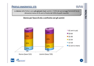 PROFILO	
  ANAGRAFICO:	
  ETÀ	
  
78	
  
Le	
  donne	
  delle	
  ﬁcSon	
  sono	
  più	
  giovani	
  degli	
  uomini.	
  Il	
  52%	
  dei	
  personaggi	
  femminili	
  ha	
  (o	
  
dimostra)	
  meno	
  di	
  35	
  anni	
  a	
  fronte	
  del	
  32%	
  di	
  quelli	
  maschili.	
  
Donne	
  per	
  fasce	
  di	
  età	
  a	
  confronto	
  con	
  gli	
  uomini	
  
FICTION	
  
Donne	
  (base	
  522)	
   Uomini	
  (base	
  729)	
  
2%	
   2%	
  
15%	
   8%	
  
35%	
  
22%	
  
33%	
  
45%	
  
13%	
  
20%	
  
2%	
   3%	
  
65	
  anni	
  o	
  più	
  
50-­‐64	
  
35-­‐49	
  
19-­‐34	
  
13-­‐18	
  
12	
  anni	
  o	
  meno	
  
(1/11)	
  
 
