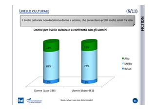 LIVELLO	
  CULTURALE	
  
83	
  
FICTION	
  
Donne	
  (base	
  338)	
   Uomini	
  (base	
  481)	
  
9%	
   8%	
  
69%	
   72%	
  
22%	
   20%	
  
Alto	
  
Medio	
  
Basso	
  
(6/11)	
  
Il	
  livello	
  culturale	
  non	
  discrimina	
  donne	
  e	
  uomini,	
  che	
  presentano	
  proﬁli	
  molto	
  simili	
  fra	
  loro.	
  	
  
Donne	
  per	
  livello	
  culturale	
  a	
  confronto	
  con	
  gli	
  uomini	
  
Sono	
  esclusi	
  i	
  casi	
  non	
  determinabili	
  
 
