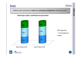 RUOLO	
  
84	
  
FICTION	
  
Donne	
  (base	
  522)	
   Uomini	
  (base729)	
  
31%	
   37%	
  
40%	
  
41%	
  
29%	
   22%	
  
Protagonista	
  
Co-­‐protagonista	
  
Altro	
  
(7/11)	
  
Donne	
  per	
  ruolo	
  a	
  confronto	
  con	
  gli	
  uomini	
  
Sebbene	
  meno	
  numerose,	
  le	
  donne	
  sono	
  più	
  spesso	
  protagoniste	
  rispeYo	
  agli	
  uomini.	
  
 