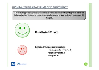DIGNITÀ,	
  VOLGARITÀ	
  E	
  IMMAGINE	
  FUORVIANTE	
  
91	
  
Il	
  monitoraggio	
  della	
  pubblicità	
  ha	
  rilevato	
  un	
  sostanziale	
  rispe?o	
  per	
  le	
  donne	
  e	
  
la	
  loro	
  dignità.	
  TuYavia	
  si	
  è	
  registrato	
  qualche	
  caso	
  criKco	
  in	
  6	
  spot	
  trasmessi	
  il	
  5	
  
maggio.	
  
Rispe?o	
  in	
  201	
  spot	
  
CriKcità	
  in	
  6	
  spot	
  commerciali:	
  
• 	
  immagine	
  fuorviante	
  6	
  
• 	
  dignità	
  violata	
  3	
  
• 	
  volgarità	
  1	
  
 