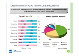 100%	
  
24%	
  
28%	
  
34%	
  
43%	
  
43%	
  
54%	
  
72%	
  
45%	
  
76%	
  
72%	
  
66%	
  
57%	
  
57%	
  
46%	
  
55%	
  
Altro	
  
Aﬀabulatrice	
  
Esperta	
  
Informatrice	
  
Sognatrice	
  
Comparsa	
  
DimostraSva	
  	
  
SeduYrice	
  
Totale	
  
Funzioni	
  narraKve	
  
Donna	
   Uomo	
  
In	
  proporzione,	
  le	
  donne	
  ricoprono	
  più	
  degli	
  uomini	
  una	
  funzione	
  meramente	
  dimostraKva	
  
e	
  meno	
  altre	
  funzioni	
  dalla	
  valenza	
  più	
  simbolica.	
  	
  
Base	
  
617	
  
18	
  
235	
  
111	
  
36	
  
33	
  
21	
  
156	
  
46%	
  
19%	
  
17%	
  
5%	
  
4%	
  
3%	
  3%	
   3%	
  
Funzioni	
  narraKve	
  femminili	
  
DimostraSva	
  	
   Informatrice	
   Comparsa	
  
SeduYrice	
   Esperta	
   Sognatrice	
  
Aﬀabulatrice	
   Altro	
  
FUNZIONI	
  NARRATIVE	
  DEI	
  PROTAGONISTI	
  DEGLI	
  SPOT	
  
Base:	
  275	
  donne	
  
95	
  
7	
  
 