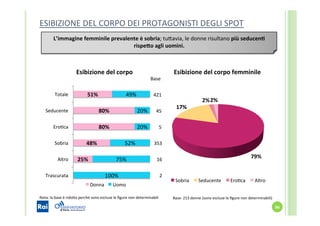 25%	
  
48%	
  
80%	
  
80%	
  
51%	
  
100%	
  
75%	
  
52%	
  
20%	
  
20%	
  
49%	
  
Trascurata	
  
Altro	
  
Sobria	
  
EroSca	
  
Seducente	
  
Totale	
  
Esibizione	
  del	
  corpo	
  
Donna	
   Uomo	
  
L’immagine	
  femminile	
  prevalente	
  è	
  sobria;	
  tuYavia,	
  le	
  donne	
  risultano	
  più	
  seducenK	
  
rispe?o	
  agli	
  uomini.	
  
Base	
  
421	
  
353	
  
16	
  
Nota:	
  la	
  base	
  è	
  ridoYa	
  perché	
  sono	
  escluse	
  le	
  ﬁgure	
  non	
  determinabili	
   Base:	
  213	
  donne	
  (sono	
  escluse	
  le	
  ﬁgure	
  non	
  determinabili)	
  
79%	
  
17%	
  
2%	
  2%	
  
Esibizione	
  del	
  corpo	
  femminile	
  
Sobria	
   Seducente	
   EroSca	
   Altro	
  
ESIBIZIONE	
  DEL	
  CORPO	
  DEI	
  PROTAGONISTI	
  DEGLI	
  SPOT	
  
96	
  
45	
  
5	
  
2	
  
 