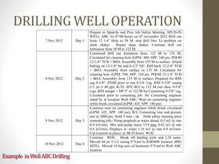 DRILLING WELL OPERATION
7 Nov 2012 Day 1
Prepare to Spud-In and Pree Job Safety Meeting. SPUD-IN
WELL ABC At 07:00 hours on 07 november 2012 Drill out
form 12 1/4" Hole to 58 M. stop drill Doe To problem on
shale shaker . Repair shale shaker. Continue drill out
formation from 58 M to 122 M.
8 Nov 2012 Day 2
Continued drill out formation from 122 M to 135 M.
Circulated for cleaning hole (GPM: 400, SPP: 240 psi. POOH
12-1/4" TCB + BHA Assembly from 135 M to surface (found
balling on 12-1/4" bit and 6-1/2" DC. RIH back 12-1/4" TCB
+ BHA Assembly from surface to 135 M. Circulated for
cleaning hole (GPM: 390, SPP: 210 psi. POOH 12-1/4" TCB
+ BHA Assembly from 135 M to surface. Prepared for RIH
csg 9-5/8". PJSM prior to run 9-5/8 "csg. RIH 9-5/8" casing
(11 jts # 40 ppf, K-55, BTC-R3) to 132 M (set shoe 9-5/8"
csg). RIH stinger + DP 5" to 132 M for Cementing 9-5/8" csg.
Circulated prior to cementing job. No Cementing engineer
stand by at location Well ABC. Wait on cementing engineer
while break circulated (GPM: 425, SPP: 180 psi).
9 Nov 2012 Day 3
Continue wait on cementing engineer while break circulated
(GPM: 425, SPP: 180 psi). R/U Cementing line and presure
test to 2000 psi, Hold 5 min - ok. Hold safety meeting prior
cementing job;- Pump preplush as water ahead, 0,5 m3 @ rate
0.8 m3/min; Mix and pump slurry 15.8 ppg, 6.62 m3 @ rate
0.8 m3/min; Displace w/ water 1.16 m3 @ rate 0.8 m3/min.
Cip (cement in place) @ 08:25 hours. WOC
10 Nov 2012 Day 4
Continue WOC. Break off landing joint and L/D same.
Moved 44 jts 5-1/2 casing F/Yard to KM#606 location (RIG
SITE); Moved 10 big saxs of bentonite F/Yard to Well ABC
location
Example inWellABCDrilling
 