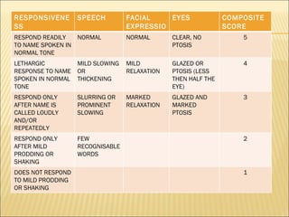 RESPONSIVENESS SPEECH FACIAL EXPRESSION EYES COMPOSITE SCORE LEVEL RESPOND READILY TO NAME SPOKEN IN NORMAL TONE NORMAL NORMAL CLEAR, NO PTOSIS 5 LETHARGIC RESPONSE TO NAME SPOKEN IN NORMAL TONE MILD SLOWING OR THICKENING MILD RELAXATION GLAZED OR PTOSIS (LESS THEN HALF THE EYE) 4 RESPOND ONLY AFTER NAME IS CALLED LOUDLY AND/OR REPEATEDLY SLURRING OR PROMINENT SLOWING MARKED RELAXATION GLAZED AND MARKED PTOSIS 3 RESPOND ONLY AFTER MILD PRODDING OR SHAKING FEW RECOGNISABLE WORDS 2 DOES NOT RESPOND TO MILD PRODDING OR SHAKING 1 