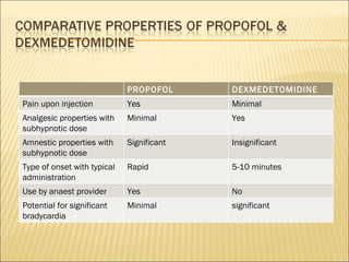 PROPOFOL DEXMEDETOMIDINE Pain upon injection Yes Minimal Analgesic properties with subhypnotic dose Minimal Yes Amnestic properties with subhypnotic dose Significant Insignificant Type of onset with typical administration Rapid 5-10 minutes Use by anaest provider Yes No Potential for significant bradycardia Minimal significant 