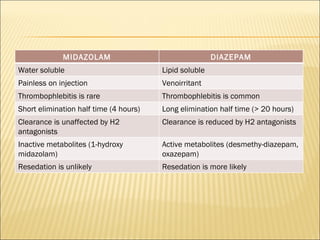 MIDAZOLAM DIAZEPAM Water soluble Lipid soluble Painless on injection Venoirritant Thrombophlebitis is rare Thrombophlebitis is common Short elimination half time (4 hours) Long elimination half time (> 20 hours) Clearance is unaffected by H2 antagonists Clearance is reduced by H2 antagonists Inactive metabolites (1-hydroxy midazolam) Active metabolites (desmethy-diazepam, oxazepam) Resedation is unlikely Resedation is more likely 