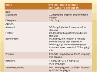 DRUG TYPICAL ADULT IV DOSE (TITRATED TO EFFECT IN INCREAMENT0 BDZ Midazolam Diazepam 1-2mg before propofol or ramifentanil infusion 2.5-10mg OPIODS Alfentanil Fentanyl Ramifentanil 5-20mcg/kg bolus 2 minutes before stimulus 0.5-2mcg/kg bolus 2 minutes before stimulus 0.1mcg/kg/min infusion 5 minutes before stimulus then weaned to 0.05mcg/kg/min as tolerated (adjust increment up or down in 0.025mcg/kg/min  Propofol 250-500 mcg/kg bolus, 25-75 mcg/kg/min infusion Ketamine 4-6 mg/kg PO, 2-4 mg/kg IM, 0.25-1mg/kg IV Dexmedetomidine 0.5-1.0mcg/kg over 10-20min followed by 0.2-0.7mcg/kg/h 