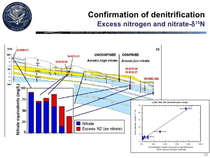 Monitored Natural Attenuation Of Groundwater Nitrate