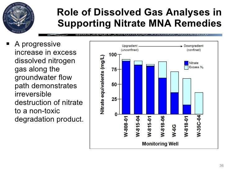 Monitored Natural Attenuation Of Groundwater Nitrate