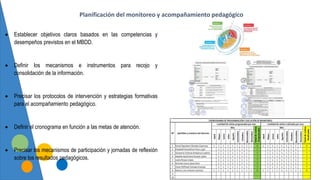 Planificación del monitoreo y acompañamiento pedagógico
 Establecer objetivos claros basados en las competencias y
desempeños previstos en el MBDD.
 Definir los mecanismos e instrumentos para recojo y
consolidación de la información.
 Precisar los protocolos de intervención y estrategias formativas
para el acompañamiento pedagógico.
 Definir el cronograma en función a las metas de atención.
 Precisar los mecanismos de participación y jornadas de reflexión
sobre los resultados pedagógicos.
 