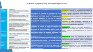 Competencia Desempeño
Competencia 2. Planifica la enseñanza de forma
colegiada garantizando la coherencia entre los
aprendizajes que quiere lograr en sus estudiantes,
el proceso pedagógico, el uso de los recursos
disponibles y la evaluación, en una programación
curricular en permanente revisión.
Desempeño 5. Selecciona los contenidos de la enseñanza en
función de los aprendizajes fundamentales que el currículo
nacional, la escuela y la comunidad buscan desarrollar en los
estudiantes (Planificación Anual).
Desempeño 6. Contextualiza el diseño de la enseñanza sobre la
base del reconocimiento de los intereses de sus estudiantes en
la unidad didáctica.
Desempeño 10. Diseña la secuencia y estructura de las
sesiones de aprendizaje / Actividades de aprendizaje en
coherencia con los propósitos de aprendizaje.
Competencia 4. Conduce el proceso de enseñanza con
dominio de los contenidos disciplinares y el uso de
estrategias y recursos pertinentes, para que todos los
estudiantes aprendan de manera reflexiva y crítica lo que
concierne a la solución de problemas relacionados con
sus experiencias, intereses y contextos culturales.
Desempeño 22. Desarrolla estrategias pedagógicas y
actividades de aprendizaje que promueven el pensamiento
crítico y creativo en sus estudiantes y que los motiven a
aprender.
Competencia 5. Evalúa permanentemente el aprendizaje d e
acuerdo con los objetivos institucionales previstos, para
tomar decisiones y retroalimentar a sus estudiantes y a la
comunidad educativa, teniendo en cuenta las diferencias
individuales y los contextos culturales.
Desempeño 28. Evalúa los aprendizajes de todos los
estudiantes en función de criterios previamente establecidos y
utilizando instrumentos válidos para evaluar el avance y logros
en el aprendizaje individual y grupal de los estudiantes.
Competencia 3. Crea un clima propicio para el aprendizaje, la
convivencia democrática y la vivencia de la diversidad en
todas sus expresiones, con miras a formar ciudadanos
críticos e interculturales.
Desempeño 11. Construye, de manera asertiva y empática,
relaciones interpersonales con y entre los estudiantes, basados
en el afecto, la justicia, la confianza, el respeto mutuo y la
colaboración.
Matriz de competencias y desempeños priorizados
 