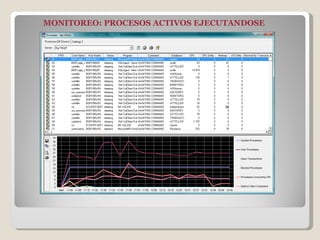MONITOREO: PROCESOS ACTIVOS EJECUTANDOSE 