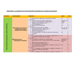 MONITOREO A LA NORMATIVA DE PARTICIPACIÓN CIUDADANA DE LA COMUNA DE SANTIAGO
VARIABLE DIMENSIONES PREGUNTA RESP. PTJE
PARTICIPACIÓNCIUDADANAANIVELMUNICIPAL
1)Consejos Comunales de
Organizaciones de la
Sociedad Civil (COSOC)
a) Municipios con reglamento municipal para COSOC
Si: 1/ No: 0
SÍ 1
b) Fecha en la que se aprobó el reglamento:
• Hasta el 16 de agosto 2011 (plazo legal): 2
• Después del 16 de agosto 2011: 1
• No se ha aprobado: 0
Después de
Agosto
2011
1
c) Existe COSOC funcionando
Si: 1/ No: 0
NO 0
d) Fecha de Constitución del COSOC
• Hasta diciembre 2011 (plazo legal): 2
• Después de diciembre 2011: 1
• No se ha constituido: 0
No se ha
Constituido
0
e) Tiene presupuesto el COSOC por glosa del presupuesto
municipal
Si: 1/ No: 0
NO 0
2)Ordenanzas de
Participación Ciudadana
a) En el último tiempo se han hecho modificaciones a la
Ordenanza de Participación Ciudadana
Si: 1 /No: 0
SI 1
b) Se modificó la ordenanza en el plazo fijado
Durante el año 2011 y hasta diciembre 2011 (plazo legal):
2
Después de diciembre de 2011: 1
No se han hecho modificaciones: 0
Después de
diciembre
2011
1
c) En su Ordenanza de Participación Ciudadana cuentan con
Presupuestos Participativos.
Si: 1 /No: 0
NO 0
d) En su Ordenanza de Participación Ciudadana incorporan
cambios en Plebiscitos Comunales
Si: 1 /No: 0
SI 1
e) En su Ordenanza de Participación Ciudadana incorporan SI 1
 