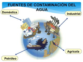 FUENTES DE CONTAMINACIÓN DEL
AGUA
Doméstica
Agrícola
Industrial
Petróleo
 