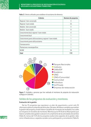22
Monitoreo a procesos de restauración ecológica
aplicado a ecosistemas terrestres
Tabla 3. Criterios utilizados para establecer el ecosistema de referencia.
Criterios Número de proyectos
Regional - bien conservado 4
Regional - buen estado 35
Aledaño - bien conservado 4
Aledaño - buen estado 11
Conocimiento local, regional - buen estado 4
Conocimiento local 1
Conocimiento previo del ecosistema y regional - buen estado 1
Conocimiento previo del ecosistema 1
Cronosecuencia 3
Plantaciones monoespecificas 1
NS/NR 54
Total 119
Solidez de los programas de evaluación y monitoreo.
Evaluación de la gestión
De los 75 proyectos que reportaron un plan de seguimiento a priori solo 55
informaronsobreelcontenidodedichoplan.Deestos,44listaronvariablesqueevalúan
lagestióndelproyecto,elrestolistaronvariablesdemonitoreoderesultados,loscuales
se incluyeron en el análisis de monitoreo.Mientras que el 95 % de los 44 proyectos que
listaronvariablesdelagestiónevaluaronelcumplimentodelasactividadesdesiembra
(Tabla 4), menos del 16 % de los proyectos evaluó otros aspectos de la gestión, tales
como infraestructura, o aspectos sociales como participación y concertación (Tabla 4).
101
2
2
3
7
17
14
38
1 Parques Nacionales
Institutos
CARs/ESP
Academia
ONG
ONG+Comunidad
Comunidad
Individuos
Ind Privada
Empresa de restauración
Figura 1. Entidades y personas que han realizado el monitoreo de proyectos de restauración
ecológica en Colombia.
 