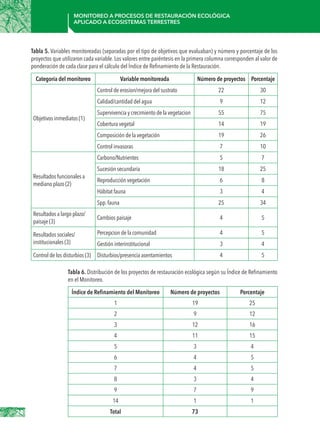 24
Monitoreo a procesos de restauración ecológica
aplicado a ecosistemas terrestres
Tabla 5. Variables monitoreadas (separadas por el tipo de objetivos que evaluaban) y número y porcentaje de los
proyectos que utilizaron cada variable. Los valores entre paréntesis en la primera columna corresponden al valor de
ponderación de cada clase para el cálculo del Índice de Refinamiento de la Restauración.
Categoría del monitoreo Variable monitoreada Número de proyectos Porcentaje
Objetivos inmediatos (1)
Control de erosion/mejora del sustrato 22 30
Calidad/cantidad del agua 9 12
Supervivencia y crecimiento de la vegetacion 55 75
Cobertura vegetal 14 19
Composición de la vegetación 19 26
Control invasoras 7 10
Resultados funcionales a
mediano plazo (2)
Carbono/Nutrientes 5 7
Sucesión secundaria 18 25
Reproducción vegetación 6 8
Hábitat fauna 3 4
Spp.fauna 25 34
Resultados a largo plazo/
paisaje (3)
Cambios paisaje 4 5
Resultados sociales/
institucionales (3)
Percepcion de la comunidad 4 5
Gestión interinstitucional 3 4
Control de los disturbios (3) Disturbios/presencia asentamientos 4 5
Tabla 6. Distribución de los proyectos de restauración ecológica según su Índice de Refinamiento
en el Monitoreo.
Índice de Refinamiento del Monitoreo Número de proyectos Porcentaje
1 19 25
2 9 12
3 12 16
4 11 15
5 3 4
6 4 5
7 4 5
8 3 4
9 7 9
14 1 1
Total 73
 