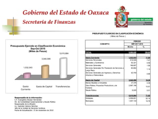 Gobierno del Estado de Oaxaca
            Secretaría de Finanzas

                                                                                 PRESUPUESTO EJERCIDO EN CLASIFICACIÓN ECONÓMICA
                                                                                                ( Miles de Pesos )

                                                                                                                                     PERIODO
                                                                                            CONCEPTO                             SEP-OCT 2010
Presupuesto Ejercido en Clasificación Económica                                                                              Monto             %
                 Sep-Oct 2010
               (Miles de Pesos)                                          TOTAL                                                9,088,626            100.00
                                                           5,015,984

                                                                         Gasto Corriente                                      1,032,043             11.80
                                    3,040,599
                                                                         Servicios Personales                                   619,548              7.47
                                                                         Materiales y Suministros                               92,321               0.56
                                                                         Servicios Generales                                   196,807               1.95
             1,032,043                                                   Servicios Generales Por Prestación de Servicios a      80,662
                                                                                                                                                     1.14
                                                                         Largo Plazo
                                                                         Servicios Generales por Ingresos y Derechos            42,705
                                                                                                                                                     0.68
                                                                         Afectos a Fideicomisos

                                                                         Gasto de Capital                                     3,040,599             16.28
                                                                         Bienes Muebles e Inmuebles                             37,378               0.36
                                                                         Obra Pública, Proyectos Productivos y de             2,997,196
           Gasto             Gasto de Capital           Transferencias                                                                              15.91
                                                                         Fomento
          Corriente                                                      Deuda Pública                                           6,025               0.01

                                                                         Transferencias                                       5,015,984             71.92
   Responsable de la información:                                        Entidades                                            3,558,851             52.16
   C.P. Evangelina Alcázar Hernández
                                                                         Municipios                                           1,457,133             19.76
   Dir. de Contabilidad Gubernamental y Deuda Pública
   Responsable de la difusión:
   Lic. Gabriela Cabrera Sánchez
   Jefe de la Unidad de Servicios Jurídicos
   Fecha de Actualización: 15 de noviembre de 2010
 