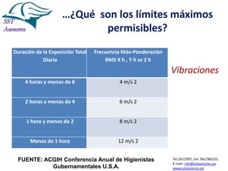…¿Qué son los límites máximos
permisibles?
Duración de la Exposición Total
Diaria

Frecuencia Máx-Ponderación
RMS X h , Y h or Z h

Vibraciones
4 horas y menos de 8

4 m/s 2

2 horas y menos de 4

6 m/s 2

1 hora y menos de 2

8 m/s 2

Menos de 1 hora

12 m/s 2

FUENTE: ACGIH Conferencia Anual de Higienistas
Gubernamentales U.S.A.

Tel:2412997, Cel: 961786235,
E-mail: info@sstasesores.pe
www.sstasesores.pe

 
