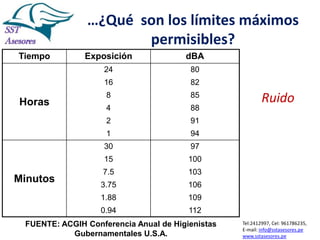 …¿Qué son los límites máximos
permisibles?
Tiempo

80

16

82

8

85

4

88

2

91

1

94

30

97

15

100

7.5

103

3.75

106

1.88

109

0.94

Minutos

dBA

24

Horas

Exposición

112

FUENTE: ACGIH Conferencia Anual de Higienistas
Gubernamentales U.S.A.

Ruido

Tel:2412997, Cel: 961786235,
E-mail: info@sstasesores.pe
www.sstasesores.pe

 