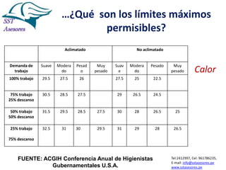 …¿Qué son los límites máximos
permisibles?
Aclimatado

Demanda de
trabajo

Suave

Modera
do

Pesad
o

100% trabajo

29.5

27.5

75% trabajo
25% descanso

30.5

50% trabajo
50% descanso
25% trabajo

No aclimatado

Suav
e

Modera
do

Pesado

26

27.5

25

22.5

28.5

27.5

29

26.5

24.5

31.5

29.5

28.5

27.5

30

28

26.5

25

32.5

31

29.5

31

29

28

26.5

30

Muy
pesado

Muy
pesado

Calor

75% descanso

FUENTE: ACGIH Conferencia Anual de Higienistas
Gubernamentales U.S.A.

Tel:2412997, Cel: 961786235,
E-mail: info@sstasesores.pe
www.sstasesores.pe

 