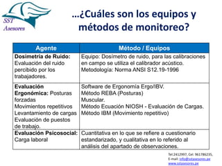 …¿Cuáles son los equipos y
métodos de monitoreo?
Agente

Método / Equipos

Dosimetría de Ruido:
Evaluación del ruido
percibido por los
trabajadores.

Equipo: Dosímetro de ruido, para las calibraciones
en campo se utiliza el calibrador acústico.
Metodología: Norma ANSI S12.19-1996

Evaluación
Ergonómica: Posturas
forzadas
Movimientos repetitivos
Levantamiento de cargas
Evaluación de puestos
de trabajo.
Evaluación Psicosocial:
Carga laboral

Software de Ergonomía Ergo/IBV.
Método REBA (Posturas)
Muscular.
Método Ecuación NIOSH - Evaluación de Cargas.
Método IBM (Movimiento repetitivo)

Cuantitativa en lo que se refiere a cuestionario
estandarizado, y cualitativa en lo referido al
análisis del apartado de observaciones.
Tel:2412997, Cel: 961786235,
E-mail: info@sstasesores.pe
www.sstasesores.pe

 
