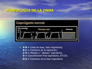MORFOLOGIA DE LA ONDA   A-B =  Línea de base, fase inspiratoria;  B-C =  Comienzo de la espiración; C-D =  Meseta o “ plateau” espiratorio;  D =  Concentración final espiratoria, ETCO2;  D-E =  Comienzo de la fase inspiratoria   