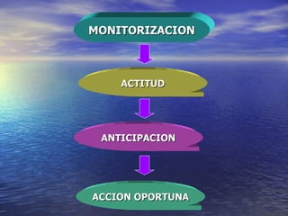MONITORIZACION ACTITUD ANTICIPACION ACCION OPORTUNA 
