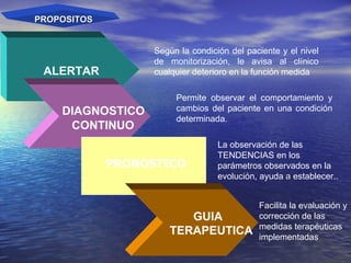 PRONOSTICO ALERTAR   DIAGNOSTICO  CONTINUO   GUIA  TERAPEUTICA PROPOSITOS Según la condición del paciente y el nivel de monitorización, le avisa al clínico cualquier deterioro en la función medida Permite observar el comportamiento y cambios del paciente en una condición determinada. La observación de las TENDENCIAS en los parámetros observados en la evolución, ayuda  a  establecer.. Facilita la evaluación y corrección de las medidas terapéuticas implementadas  