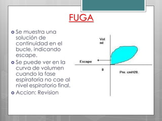 FUGA
 Se

muestra una
solución de
continuidad en el
bucle, indicando
escape.
 Se puede ver en la
curva de volumen
cuando la fase
espiratoria no cae al
nivel espiratorio final.
 Accion: Revision

 