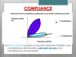 COMPLIANCE

 El

azul claro muestra un bucle Volumen-Presión con
compliance disminuida y en azul oscuro con
compliance aumentada.

 
