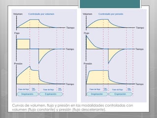 Curvas de volumen, flujo y presión en las modalidades controladas con
volumen (flujo constante) y presión (flujo descelerante).

 