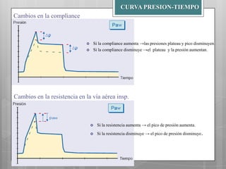 CURVA PRESION-TIEMPO
Cambios en la compliance




Si la compliance aumenta →las presiones plateau y pico disminuyen.
Si la compliance disminuye →el plateau y la presión aumentan.

Cambios en la resistencia en la vía aérea insp.



Si la resistencia aumenta → el pico de presión aumenta.



Si la resistencia disminuye → el pico de presión disminuye .

 