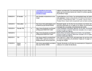 .com/identifican-a-la-mujer-asesinada- 
a-cuyo-cuerpo-le-prendieron- 
fuego/ 
solitario semidesnuda. Fue asesinada luego de que le dieran un 
golpe que le provocara fractura de cráneo, le rociaron gasolina le prendieron fuego. 
03/06/2014 
El Heraldo x http://heraldo.mx/asesinan-a-una-mujer/ 
Cecilia Martínez de 42 años, fue estrangulada luego de haber 
sido golpeada. Existen antecedentes de violencia doméstica entre 
la víctima, Cecilia Martínez Mota, y su pareja, José de Jesús 
Perales Romo. Quien trató de aparentar que se había suicidado. 
13/03/2014 
Hidrocálido x http://www.hidrocalidodigital.com/l 
ocal/articulo.php?idnota=65250 
Elizabeth Aguilar de 42 años fue encontrada en el interior de su 
domicilio asesinada con un golpe en la cabeza. Se encontraron 
mensajes de su ex pareja con amenazas de muerte. 
10/03/2014 
Patrulla 790 x https://www.facebook.com/Patrull 
a790/posts/619591818113657 
Linda Guadalupe Hernández Martínez de 25 años, fue apuñalada 
porque se negó a sostener relaciones sexuales con un sujeto nombre Carlos Iván Macías. 
10/03/2014 
x https://www.facebook.com/Patrull 
a790/posts/619591818113657 
Bertha Alicia Cervantes Salazar de 33 años, fue apuñalada 
porque se negó a sostener relaciones sexuales con un sujeto nombre Carlos Iván Macías. 
26/02/2014 
724 x http://www.siete24.mx/siete24/est 
ados/77891--queman-sicarios-a-adolescente- 
por-narcocuota.html 
Una mujer de 17 años murió calcinada luego de que tres sicarios 
la rociaran de gasolina y le prendieran fuego por no pagar un 
encargo de drogas. 
21/02/2014 
Aguas 
digital. 
x http://www.aguasdigital.com/alerta 
/leer.php?idnota=39558 
Claudia Hernández de 29 años fue asesinada de 3 disparos en cabeza en la ciudad de Zacatecas. 
