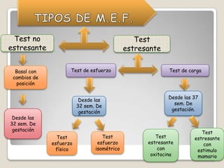 Test no
estresante
Basal con
cambios de
posición

Test
estresante
Test de esfuerzo

Desde las
32 sem. De
gestación

Desde las
32 sem. De
gestación
Test
esfuerzo
físico

Test
esfuerzo
isométrico

Test de carga

Desde las 37
sem. De
gestación.

Test
estresante
con
oxitocina

Test
estresante
con
estimulo
mamario

 