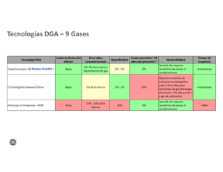 Tecnologías DGA – 9 Gases
Tecnología DGA
Límite de Detección
Inferior
Error altas
concentraciones
Repetitividad
Costo operativo ( 10
años de operación )*
Mantenibilidad
Tiempo de
respuesta
Espectroscopía ( GE Kelman DGA900 ) Bajos
2%-3% de la lectura
dependiendo del gas
2% - 3% 0%
Sencilla. No requiere
recambios de piezas ni
recalibraciones.
Instantáneo
Cromatografía Gaseosa Online Bajos 5% de la lectura 1% - 2% 30%
Requiere recambio de
columna cromatográfica
cada 5 años. Requiere
reemplazo de garrafa de gas
de arrastre ( He alta pureza )
y gas de calibración.
Instantáneo
Infrarrojo no Dispersivo - NDIR Altos
10% - 20% de la
lectura
20% 0%
Sencilla. No requiere
recambios de piezas ni
recalibraciones
>48hs
Tecnología DGA
Límite de Detección
Inferior
Error altas
concentraciones
Repetitividad
Costo operativo ( 10
años de operación )*
Mantenibilidad
Tiempo de
respuesta
Espectroscopía ( GE Kelman DGA900 ) Bajos
2%-3% de la lectura
dependiendo del gas
2% - 3% 0%
Sencilla. No requiere
recambios de piezas ni
recalibraciones.
Instantáneo
Cromatografía Gaseosa Online Bajos 5% de la lectura 1% - 2% 30%
Requiere recambio de
columna cromatográfica
cada 5 años. Requiere
reemplazo de garrafa de gas
de arrastre ( He alta pureza )
y gas de calibración.
Instantáneo
Infrarrojo no Dispersivo - NDIR Altos
10% - 20% de la
lectura
20% 0%
Sencilla. No requiere
recambios de piezas ni
recalibraciones
>48hs
 