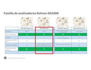 DGA 900 Single Tank DGA 900 PLUS DGA 900 Taptrans DGA 900 Multitrans
Uso típico Trifásico Trifásico
Selector, Ruptor y Tanque ( 2
sistemas aislados )
3 x Monofásicos
9 Gas + Humedad Si Si Si Si
Tanques 1 1
3
(2 tanques independentes)
3
Modelamento IEEE /
IEC
No Si Si No
Modelos disponibles Nã
Hotspot, humedad, envejecimiento,
burbujeo, carga dinámica, posición
de CBC, di de temp, torque del motor
Posición CBC, dif de temp, torque
No
Monitoramento de
buchas
No Si Si Si
Familia de analizadores Kelman DGA900
Kelman DGA 900 PLUS - Product Overview
 