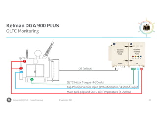 20
8 September 2022
Kelman DGA 900 PLUS
OLTC Monitoring
Oil (in/out)
A
OLTC Motor Torque (4-20mA)
T
T
Main Tank Top and OLTC Oil Temperature (4-20mA)
Tap Position Sensor Input (Potentiometer / 4-20mA) input
M
Kelman DGA 900 PLUS - Product Overview
 