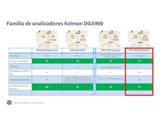 DGA 900 Single Tank DGA 900 PLUS DGA 900 Taptrans DGA 900 Multitrans
Uso típico Trifásico Trifásico
Selector, Ruptor y Tanque ( 2
sistemas aislados )
3 x Monofásicos
9 Gas + Humedad Si Si Si Si
Tanques 1 1
3
(2 tanques independentes)
3
Modelamento IEEE /
IEC
No Si Si No
Modelos disponibles Nã
Hotspot, humedad, envejecimiento,
burbujeo, carga dinámica, posición
de CBC, di de temp, torque del motor
Posición CBC, dif de temp, torque
No
Monitoramento de
buchas
No Si Si Si
Familia de analizadores Kelman DGA900
Kelman DGA 900 PLUS - Product Overview
 
