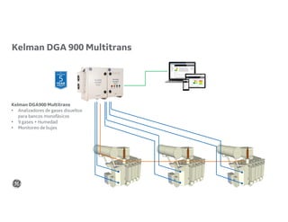 Kelman DGA900 Multitrans
• Analizadores de gases disueltos
para bancos monofásicos
• 9 gases + Humedad
• Monitoreo de bujes
Kelman DGA 900 Multitrans
 