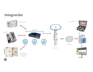 DGA Offline
DGA Simple gas
DGA 9 gases +
monitoramento
estendido
CBWatch3
Base LTE
Backhaul
Integración
 
