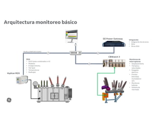 DGA
• DGA Gases combinados o H2
• Modelos:
• Envejecimiento,
• Hot Spot
• Temperaturas
• Buebujeo
Modbus/DNP3/IEC61850
CBWatch 3
Hydran M2X
GE Power Gateway
Monitoreo de
interruptores
• Desplazamiento
• Tiempos y
velocidades
• Desgaste
eléctrico
• Presión,
Densidad,
Humedad en
SF6
• Monitoreo
bobinas
• Sistema de
rearmado
Integración
• Integración de terceros
• DIOs
• Otros DGA
Arquitectura monitoreo básico
 