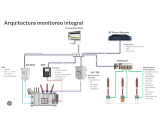 DGA
• 5 Gases
• ( H2, CO, C2H2,
CH4, C2H6
• Sin consumibles
Modelos
• Envejecimiento,
• Hot Spot
• Control enfriamiento
• Temperaturas
• Comutador
Monitoreo de
interruptores
• Desplazamiento
• Tiempos y
velocidades
• Desgaste
eléctrico
• Presión,
Densidad,
Humedad en
SF6
• Monitoreo
bobinas
• Mecanismo de
rearmado
Modbus/DNP3/IEC61850
CBWatch3
T845
DGA500
Perception Fleet
Integración
• Integración de terceros
• DIOs
• Otros DGA
GE Power Gateway
Monitoreo de
bishings
• Capacitancia
• FP
• Descargas
parciales
(IEC60270)
BMT330
Arquitectura monitoreo integral
 