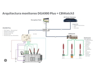 • DGA 9 gases – Alta exactitud
• Modelos matemáticos
• Monitoreo bushings
• Monitoreo CBC
• Monitoreo de sist. enfriamiento
CBWatch3
DGA900 Plus
Perception Fleet
GE Power Gateway
Monitoreo de
interruptores
• Desplazamiento
• Tiempos y
velocidades
• Desgaste
eléctrico
• Presión,
Densidad,
Humedad en
SF6
• Monitoreo
bobinas
• Sistema de
rearmado
Integración
• Integración de terceros
• DIOs
• Otros DGA
Arquitectura monitoreo DGA900 Plus + CBWatch3
 