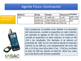 Agente Físico: Iluminación
Instrumento:
Luxómetro
Para compensar el posible error debido a la precisión
del instrumento, cuando se especifica un valor mínimo,
por ejemplo se agrega un 4% +2d, a los resultados, y
cuando se especifica un valor máximo, se resta un 4%
+2d a los resultados. Por ejemplo, si se obtuvo un
promedio de 290 lux en una oficina donde el requisito
mínimo es de 300 lux, una compensación de error del
4%, o 11.6 lux, mas 2d es decir 2 lux , 13.6 lux, se añade
al valor de 290 lux, dando un total de 303.6 lux, valor
que está dentro del mínimo aceptable
 